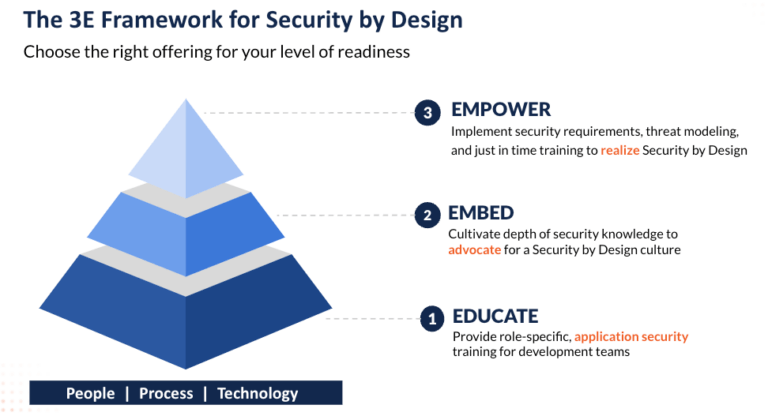 Mastering the 3E Framework: Elevating Your Security by Design Practices