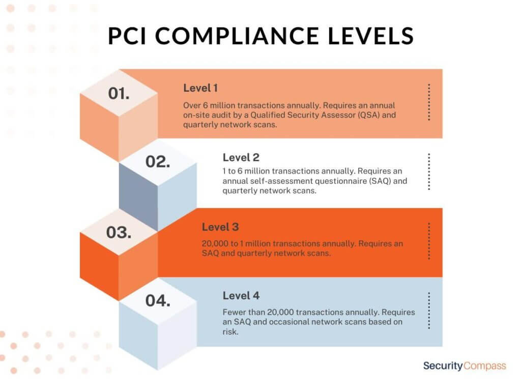 A Guide to PCI Compliance Software Development