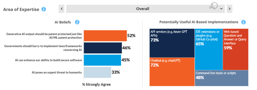 Bar chart showing AI beliefs and potentially useful AI-based implementations: AI beliefs - Generative AI output should be patent protected (52%), Governments should hurry to implement laws concerning AI (46%), AI can enhance our ability to build secure software (45%), AI poses an urgent threat to humanity (33%); AI implementations - API services (73%), Chatbot (72%), IDE extensions or plugins (65%), Web-based Q&A interface (59%), Command line tools or scripts (48%).