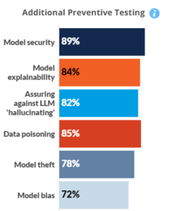 Bar chart showing additional preventive testing measures: Model security (89%), Model explainability (84%), Assuring against LLM ‘hallucinating’ (82%), Data poisoning (85%), Model theft (78%), Model bias (72%). 