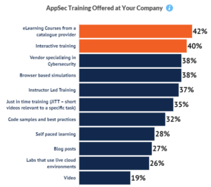 A bar chart titled “AppSec Training Offered at Your Company” with various training options listed on the y-axis. The top training options are eLearning courses (42%), interactive training (40%), and vendor specializing in cybersecurity (38%).