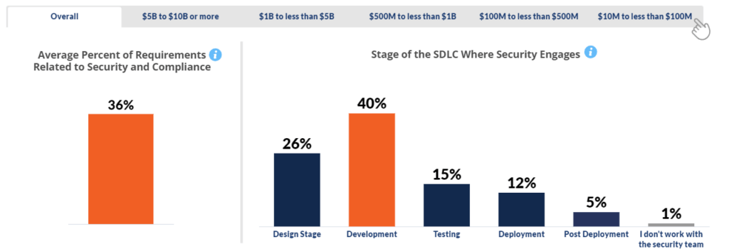 The image consists of two charts. The left chart shows the average percent of requirements related to security and compliance, which is 36%. The right chart illustrates the stages of the SDLC (Software Development Life Cycle) where security engages: Design Stage (26%), Development (40%), Testing (15%), Deployment (12%), Post Deployment (5%), and 1% for those who do not work with the security team. The data is segmented by various revenue ranges from $10M to less than $100M.