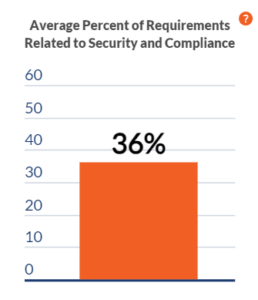 A single bar graph showing that 36% of requirements are related to security and compliance.