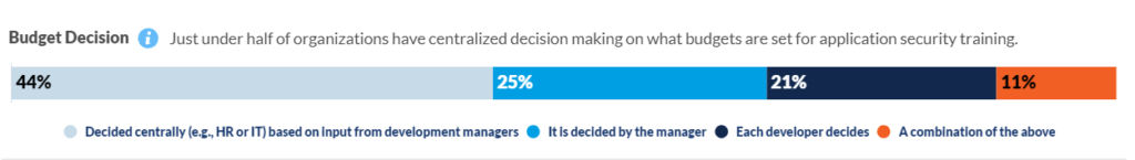 Bar chart showing budget decisions for application security training: 44% decided centrally (e.g., HR or IT based on input from development managers), 25% decided by the manager, 21% each developer decides, and 11% a combination of the above.