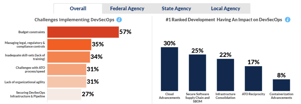 Bar chart depicting the challenges of implementing DevSecOps, highlighting budget constraints (57%), managing legal, regulatory & compliance controls (35%), inadequate skill sets (34%), challenges with ATO process/speed (31%), lack of organizational agility (31%), and securing DevSecOps infrastructure & pipeline (27%). The adjacent bar chart shows the top-ranked developments impacting DevSecOps, with cloud advancements leading at 30%, followed by secure software supply chain and SBOM (25%), infrastructure consolidation (22%), ATO reciprocity (17%), and containerization advancements (8%).