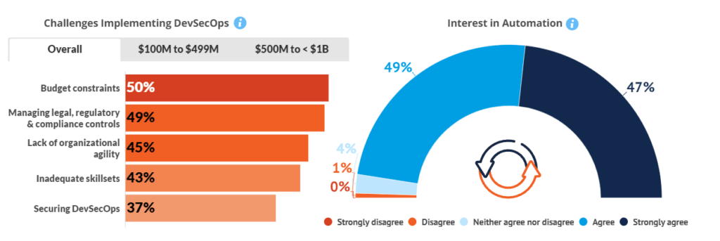 Bar chart showing challenges in implementing DevSecOps for different company sizes: budget constraints (50%), managing legal, regulatory, and compliance controls (49%), lack of organizational agility (45%), inadequate skillsets (43%), and securing DevSecOps (37%). A semi-circle chart shows interest in automation: 47% strongly agree, 49% agree, 4% neither agree nor disagree, 1% disagree, and 0% strongly disagree.