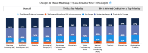 This bar chart shows the impact of new technologies on threat modeling. Categories include Machine Learning (41% great deal of change, 37% moderate change, 17% no change, 5% don’t know), AI, Robotics, IoT, Employee Collaboration Tools, Blockchain, Video Conferencing Tools, NLP, Chatbots, Biometrics, and Geolocation Tracking, with varying percentages for great deal of change, moderate change, no change, and don’t know. 