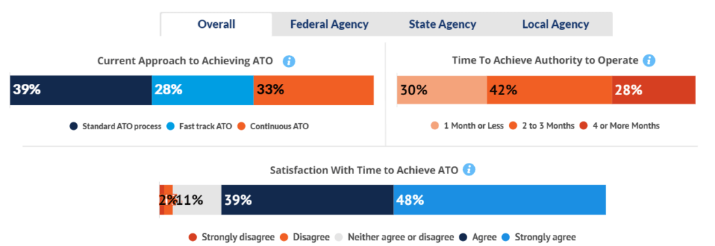 The image contains three charts illustrating different aspects of achieving Authority to Operate (ATO). The first chart shows the current approach to achieving ATO, with 39% using a standard ATO process, 28% using a fast track ATO, and 33% using continuous ATO. The second chart indicates the time required to achieve authority to operate, with 30% taking 1 month or less, 42% taking 2 to 3 months, and 28% taking 4 or more months. The third chart displays satisfaction levels with the time to achieve ATO, ranging from strongly disagree to strongly agree.