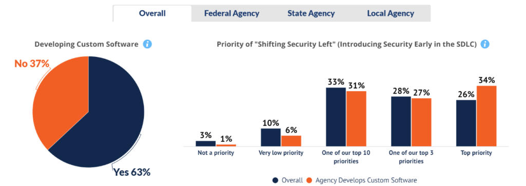 Pie chart showing 63% of respondents develop custom software, while 37% do not. Bar chart titled “Priority of ‘Shifting Security Left’ (Introducing Security Early in the SDLC)” shows various priority levels with percentages for overall and agency developing custom software.