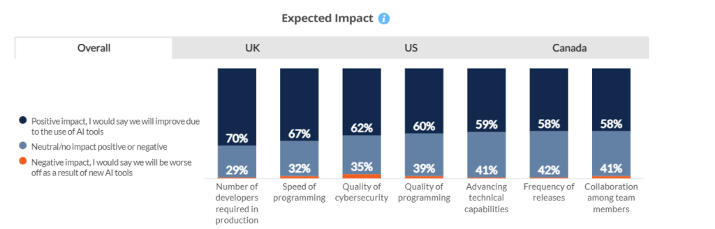 A bar chart showing the overall expected impact (positive, neutral, negative) of AI tools on various aspects such as the number of developers, speed of programming, quality of cybersecurity, and collaboration among team members.