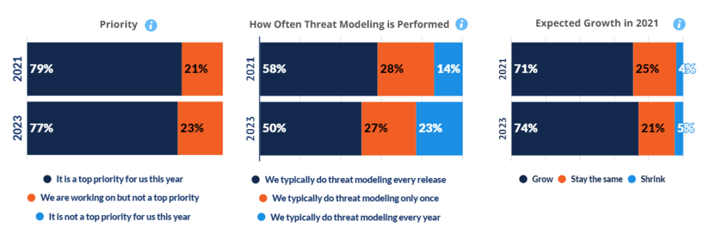 Comparative bar charts for priority, frequency, and expected growth of threat modeling in 2021 and 2023, highlighting changes over time.