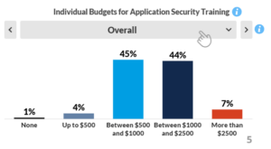 Bar chart showing individual budgets for AppSec training: 1% none, 4% up to $500, 45% between $500 and $1000, 44% between $1000 and $2500, 7% more than $2500.