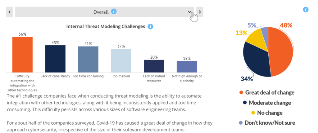 This image contains two sections. The first chart lists internal threat modeling challenges: difficulty automating integration with other technologies (56%), lack of consistency (43%), too time-consuming (41%), too manual (37%), lack of skilled resources (20%), and not high enough of a priority (18%). The second pie chart shows the amount of change companies experienced in their approach to cybersecurity due to COVID-19: 48% great deal of change, 34% moderate change, 13% no change, and 5% don’t know/not sure. 