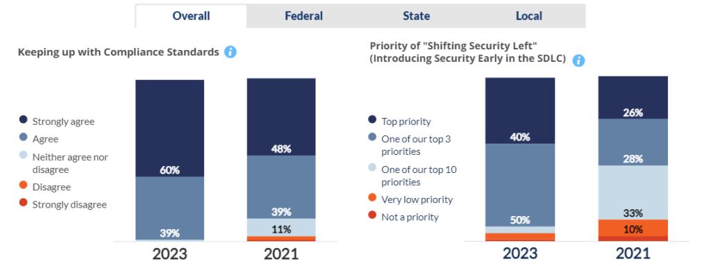 A bar graph showing the agreement level with keeping up with compliance standards and the priority of “Shifting Security Left” across overall, federal, state, and local agencies for the years 2023 and 2021. 
