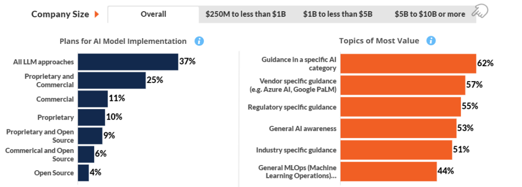 Two horizontal bar charts. The chart on the left shows plans for AI Model Implementation, with Top categories being All LLM approaches (37%), Proprietary and Commercial (25%) and Commercial (11%). The chart on the right is categorized with topics of most value, with the top 3 being Guidance in a specific AI category (62%), Vendor specific Guidance (eg. Azure AI, Google PaLM) (62%), And Regulatory specific Guidance (55%)