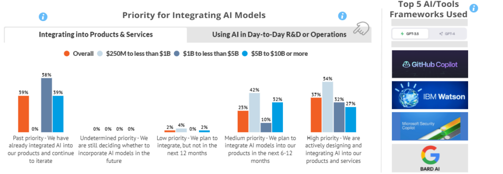 A bar chart showing the priority for integrating AI Models. It is categoprized by past priority, undermined priority, low priority, medium priority and high priority, with each category showing bars for overall, from $250M to less than $1B, $1B to less than $5B, and $5B to $10B or more. On the right side, there is a list of Top 5 AI Tools/Frameworks used including Chat GPT, BARD AI, Github Copilot, IBM Watson and Microsoft Security Copilot. 