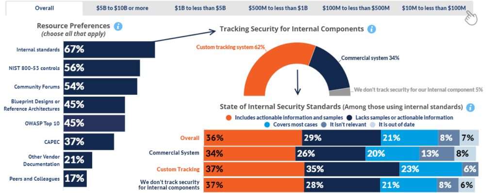 The image depicts resource preferences for security, indicating that 67% of respondents prefer internal standards, followed by NIST 800-53 controls at 56%. It shows how security for internal components is tracked, with 62% using a custom tracking system and 34% using a commercial system. Additionally, it highlights the state of internal security standards, noting that 36% include actionable information and samples, 29% cover most cases, 21% lack actionable information, 8% find them irrelevant, and 7% consider them out of date.