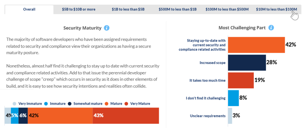 A chart depicting security maturity among software developers: 4% very immature, 5% immature, 6% somewhat mature, 42% mature, and 43% very mature. It includes a text explaining the challenges developers face in staying up-to-date with security and compliance activities.