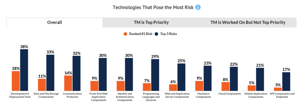 A bar chart showing technologies that pose the most risk, with separate bars indicating if the technology was ranked as the #1 risk or was part of the top 3 risks. Top Risks were development & deployment tools (#1 risk for 18%, top 3 risk for 38 %), data and file storage components (#1 for 11%, top 3 for 33%), and communication protocols (#1 for 14%, top 3 for 32%)