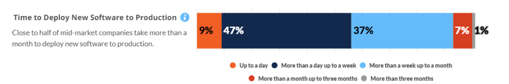 This chart illustrates the time organizations take to deploy new software to production. 9% take up to a day, 47% take more than a day up to a week, 37% take more than a week up to a month, and 7% take more than a month up to three months.