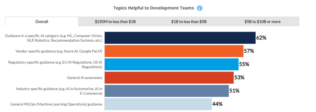 A horizontal bar chart showing topics helpful to development teams, which are Guidance in a specific AI category (62%), Vendor specific guidance (57%), regulatory specific guidance (55%), general AI awareness (53%), Industry specific guidance (51%), and general MLOps guidance (44%).