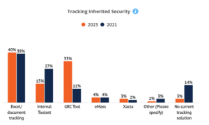 A bar chart comparing tracking implemented controls between 2023 and 2021 for Federal, State, and Local agencies. It shows the use of spreadsheets, toolsets, and uncertainty.