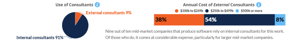 This chart displays the reliance on consultants for software development. 91% use internal consultants, while 9% use external consultants. It also shows the annual cost of external consultants, with 38% spending $100k to $249k, 54% spending $250k to $499k, and 8% spending $500k or more. 