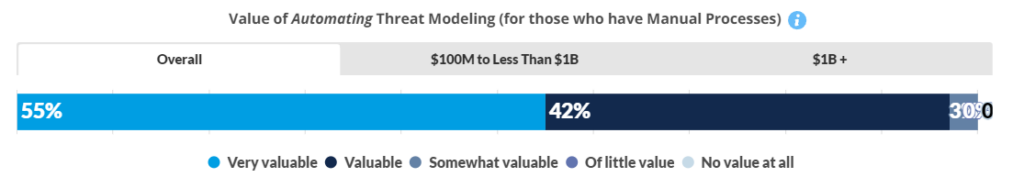 A horizontal bar chart showing the value of automating threat modeling, categorized by very valuable (55%), valuable (42%), somewhat valuable (30%), of little value, and no value at all