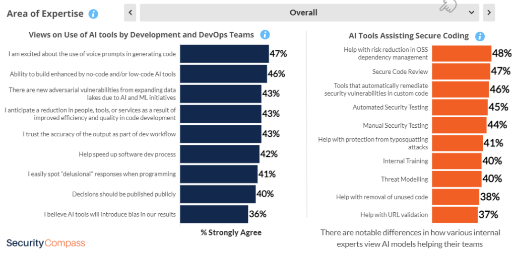 2 horizontal bar charts. The left one shows views on use of AI tools by development and Devops teams (strongly agree). The top views are "I am excited about the use of voice prompts in generating code" (46%), "Ability to build enhanced by no-code and/or low-code AI tools" (46%), and "There are new adversial vulnerabilities from expanding data lakes due to AI and ML initiatives" (43%). The right one shows AI tools assisting secure coding, with top 3 being "Help with risk reduction in OSS dependency management (48%), Secure Code Review (47%), and Tools that automatically remediate security vulnerabilities in custom code (46%). 