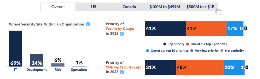 This chart shows the distribution of where security functions sit within organizations. The majority (69%) are part of IT, followed by Development (24%), Risk (6%), and Operations (1%).