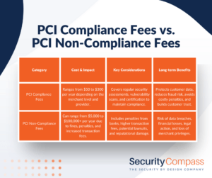 PCI Non-Compliance Fees: An Expensive Mistake