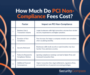 PCI Non-Compliance Fees: An Expensive Mistake